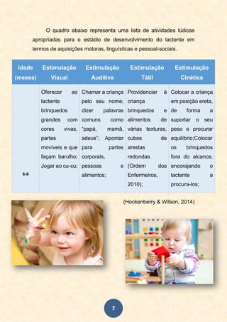 7
O quadro abaixo representa uma lista de atividades lúdicas
apropriadas para o estádio de desenvolvimento do lactente em
termos de aquisições motoras, linguísticas e pessoal-sociais.
Idade
(meses)
Estimulação
Visual
Estimulação
Auditiva
Estimulação
Tátil
Estimulação
Cinética
6-9
Oferecer ao
lactente
brinquedos
grandes com
cores vivas,
partes
movíveis e que
façam barulho;
Jogar ao cu-cu;
Chamar a criança
pelo seu nome;
dizer palavras
comuns como
“papá, mamã,
adeus”; Apontar
para partes
corporais,
pessoas e
alimentos;
Providenciar à
criança
brinquedos e
alimentos de
várias texturas,
cubos de
arestas
redondas
(Ordem dos
Enfermeiros,
2010);
Colocar a criança
em posição ereta,
de forma a
suportar o seu
peso e procurar
equilíbrio;Colocar
os brinquedos
fora do alcance,
encorajando o
lactente a
procura-los;
(Hockenberry & Wilson, 2014)
 