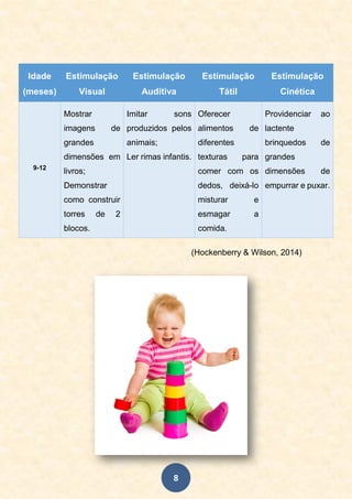 8
(Hockenberry & Wilson, 2014)
Idade
(meses)
Estimulação
Visual
Estimulação
Auditiva
Estimulação
Tátil
Estimulação
Cinética
9-12
Mostrar
imagens de
grandes
dimensões em
livros;
Demonstrar
como construir
torres de 2
blocos.
Imitar sons
produzidos pelos
animais;
Ler rimas infantis.
Oferecer
alimentos de
diferentes
texturas para
comer com os
dedos, deixá-lo
misturar e
esmagar a
comida.
Providenciar ao
lactente
brinquedos de
grandes
dimensões de
empurrar e puxar.
 