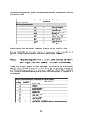 A continuación se pone como ejemplo el listado de requerimientos para la primera actividad
de la segunda etapa


                                           No. unidades    No. Períodos Descripción
                                                           (bimestres)
           ETAPA INVERSION
           Estabilización y reparación
           del muro de contención
                                           120.0           -               bolsa de cemento
                                           60.0            -               Hormigón (m3)
                                           2.4             -               arena fina (m3)
                                           30.0            -               piedra grande (m3)
                                           12.0            -               tablas (pza)
                                           45.0            -               fierro de 1/4" (Kg.)
                                           7.5             -               clavos de 3 y 3.5"
                                           270.0           3               Albañil (jornal)
                                           720.0           3               Peón (jornal)
                                           1000.0          3               Gastos técnicos
                                           200.0           3               Otros gastos



Un listado similar debe ser realizado para todas las etapas de cada proyecto posible.

Una vez identificados los principales recursos e insumos que serán empleados en la
ejecución y operación de las diferentes alternativas, se elaborará el Formato 15.



Paso 2:         Integrar los requerimientos necesarios en las distintas actividades
                de las etapas con el fin de tener una sola lista de requerimientos

En este paso se deben agregar todos los materiales y requerimientos que se encuentren
repetidos dentro del listado anterior. Así, se debe ubicar, por ejemplo, todas las bolsas de
cemento requeridas y agregarlas en un solo grupo. A partir de esto se obtiene un listado
final. A continuación se muestra una parte del mismo; el listado completo se presenta en el
siguiente paso.


          Proyecto posible 1: Mejoramiento y levantamiento del Muro de Contención
              No.     No. períodos
                                                                 Requerimiento
           unidades    (bimestres)
                37.0        -          Alambre No 16
                  1.0       1          Topógrafo
                  1.0       1          Encargado
                  1.0       1          Dibujante y tipeador
               251.0        -          Bolsa de cemento
               125.0        -          Hormigón (m3)
                  7.0       -          Arena fina (m3)
                62.5        -          Piedra grande (m3)
                31.0        -          Tablas (pza)
                90.0        -          Fierro de 1/4" (Kg.)
                16.5        -          Clavos de 3 y 3.5"
               720.0        3          Peón (jornal) por tres meses
                  1.0       6          Gastos técnicos en reparación y elevación de muro de contención




                                                      32
 