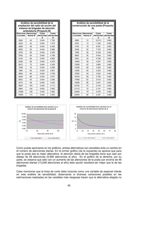 Análisis de sensibilidad de la                                            Análisis de sensibilidad de la
 ampliación del radio de acción del                                        construcción de una posta (Proyecto
  sistema de brigadas de atención                                                           A)
      ambulatoria (Proyecto B)
Atencione Atenciones   Costo       Costo                                   Atencione Atenciones   Costo       Costo
s anuales diarias B efectividad efectividad                                s anuales diarias A efectividad efectividad
                         A           B                                                              A           B
  3840       40        5.404      7.782                                       2880       10      16.213       3.662
  4224               44              5.404         7.075                      4032                  14                  11.581           3.662
  4608               48              5.404         6.485                      5184                  18                  9.007            3.662
  4992               52              5.404         5.986                      6336                  22                  7.370            3.662
  5376               56              5.404         5.559                      7488                  26                  6.236            3.662
  5760               60              5.404         5.188                      8640                  30                  5.404            3.662
  6144               64              5.404         4.864                      9792                  34                  4.769            3.662
  6528               68              5.404         4.578                      10944                 38                  4.267            3.662
  6912               72              5.404         4.324                      12096                 42                  3.860            3.662
  7296               76              5.404         4.096                      13248                 46                  3.525            3.662
  7680               80              5.404         3.891                      14400                 50                  3.243            3.662
  8064               84              5.404         3.706                      15552                 54                  3.002            3.662
  8448               88              5.404         3.537                      16704                 58                  2.795            3.662
  8832               92              5.404         3.384                      17856                 62                  2.615            3.662
  9216               96              5.404         3.243                      19008                 66                  2.457            3.662
  9600               100             5.404         3.113                      20160                 70                  2.316            3.662
  9984               104             5.404         2.993                      21312                 74                  2.191            3.662
 10368               108             5.404         2.882                      22464                 78                  2.079            3.662
 10560               110             5.404         2.830                      23040                 80                  2.027            3.662




            Análisis de sensibilidad ante cam bios en el                           Anális is de s e ns ibilidad ante cam bios e n e l
              núm ero de atenciones del proyecto B                                     núm e r o de ate ncione s diarias de A


       10.000                                                                20

        8.000                                                                15
        6.000
  CE                                                                       CE 10
        4.000
        2.000                                                                  5

        0.000                                                                  0
                40             60             80              100                  10     20         30        40         50       60        70           80
                                 Atenciones diarias de B                                              A tenciones diarias de A

                      Costo efectividad A       Costo efectividad B                            C o sto efec tividad A            C o sto efectiv idad B




Como puede apreciarse en los gráficos, ambas alternativas son sensibles ante un cambio en
el número de atenciones diarias. En el primer gráfico (de la izquierda) se aprecia que para
que la posta sea la mejor alternativa, la atención diaria de las brigadas tiene que caer por
debajo de 58 atenciones (5,568 atenciones al año) . En el gráfico de la derecha, por su
parte, se observa que sólo con un aumento de las atenciones de la posta por encima de 46
atenciones diarias (13,248 atenciones al año) ésta opción resultará ser mejor que la de las
brigadas.

Cabe mencionar que la línea de corte debe incluirse como una variable de especial interés
en este análisis de sensibilidad, observando si diversas variaciones posibles en las
estimaciones realizadas en las variables más riesgosas hacen que la alternativa elegida no


                                                                      45
 