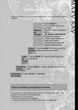 12 
Plano de Carreira 
A Mary Kay oferece um plano de carreira diferenciado e uma oportunidade de ganhos ilimitados: 
Diretora de Vendas:* 
Vendas 66,66 % 
Bônus de 12% sobre seu time direto 
+ 9 a 13% sobre as diretas e indiretas 
+ R$ 500,00 a R$ 6.000,00 de bônus de volume 
+ Troféu sobre Rodas ou Troféu dos Sonhos 
+ Direito de participar das Viagens Internacionais 
Futura Diretora 8 diretas ativas 
Vendas 66,66 % + Bônus de 8% ou 12% sobre seu time direto 
Líder de Grupo 5-7 diretas ativas 
Vendas 66,66 % + Bônus de 6% sobre seu time direto 
Iniciadora Estrela 3-4 diretas ativas 
Vendas 66,66 % + Bônus de 4% sobre seu time direto 
Consultora de Vendas 
Vendas 66,66 % + de lucro 
*Como se qualificar para Diretora de Vendas 
Pré-requisito: Ter 10 iniciadas ativas e ter feito um pedido pessoal de 1.200 pontos no mês anterior a sua qualificação. 
Você terá de 1 a 4 meses para: 
- Formar uma equipe com 30 pessoas 
- Toda essa equipe produzir 40.000 pontos durante a qualificação 
 