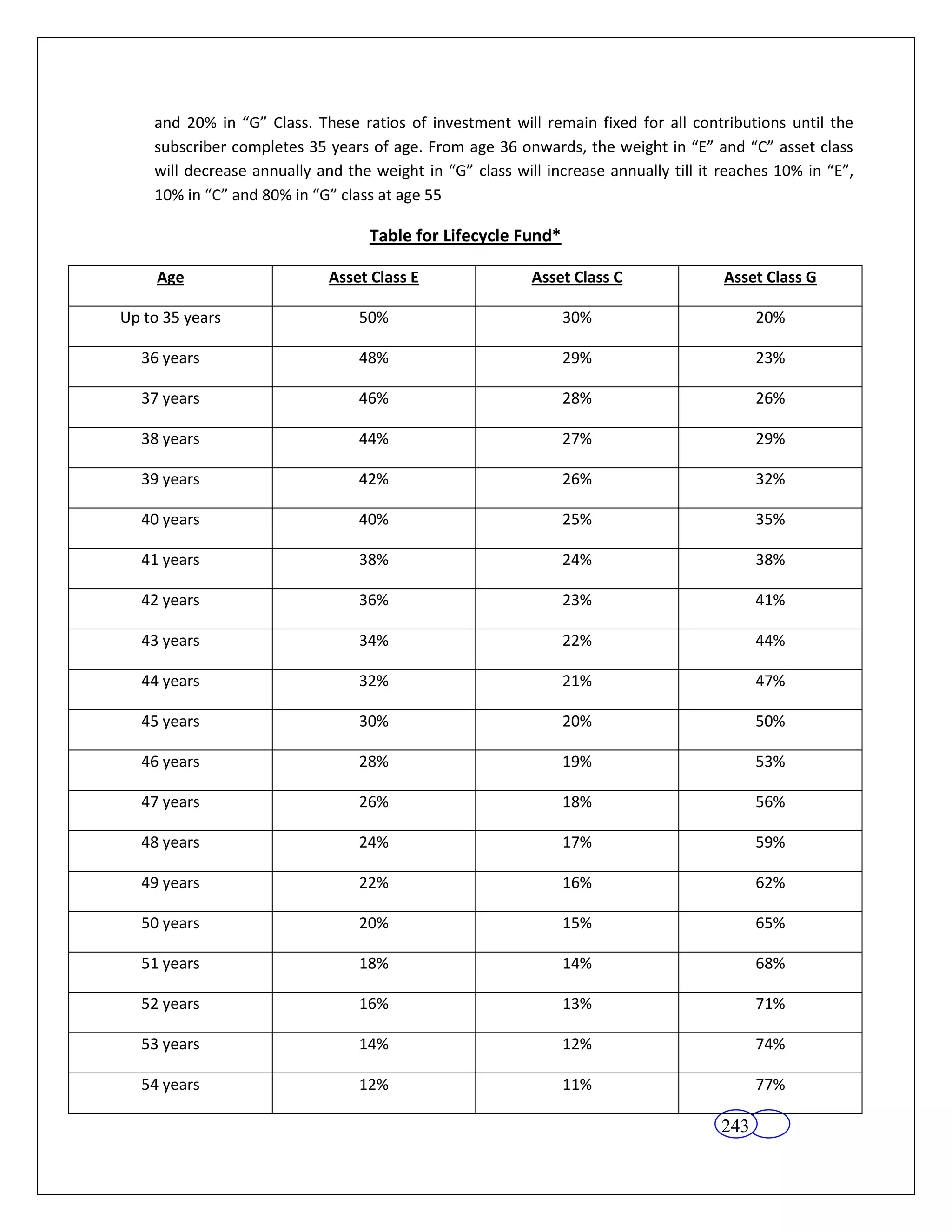 and 20% in “G” Class. These ratios of investment will remain fixed for all contributions until the
    subscriber completes 35 years of age. From age 36 onwards, the weight in “E” and “C” asset class
    will decrease annually and the weight in “G” class will increase annually till it reaches 10% in “E”,
    10% in “C” and 80% in “G” class at age 55

                                   Table for Lifecycle Fund*

     Age                     Asset Class E                Asset Class C               Asset Class G

Up to 35 years                   50%                           30%                         20%

  36 years                       48%                           29%                         23%

  37 years                       46%                           28%                         26%

  38 years                       44%                           27%                         29%

  39 years                       42%                           26%                         32%

  40 years                       40%                           25%                         35%

  41 years                       38%                           24%                         38%

  42 years                       36%                           23%                         41%

  43 years                       34%                           22%                         44%

  44 years                       32%                           21%                         47%

  45 years                       30%                           20%                         50%

  46 years                       28%                           19%                         53%

  47 years                       26%                           18%                         56%

  48 years                       24%                           17%                         59%

  49 years                       22%                           16%                         62%

  50 years                       20%                           15%                         65%

  51 years                       18%                           14%                         68%

  52 years                       16%                           13%                         71%

  53 years                       14%                           12%                         74%

  54 years                       12%                           11%                         77%

                                                                                     243
 