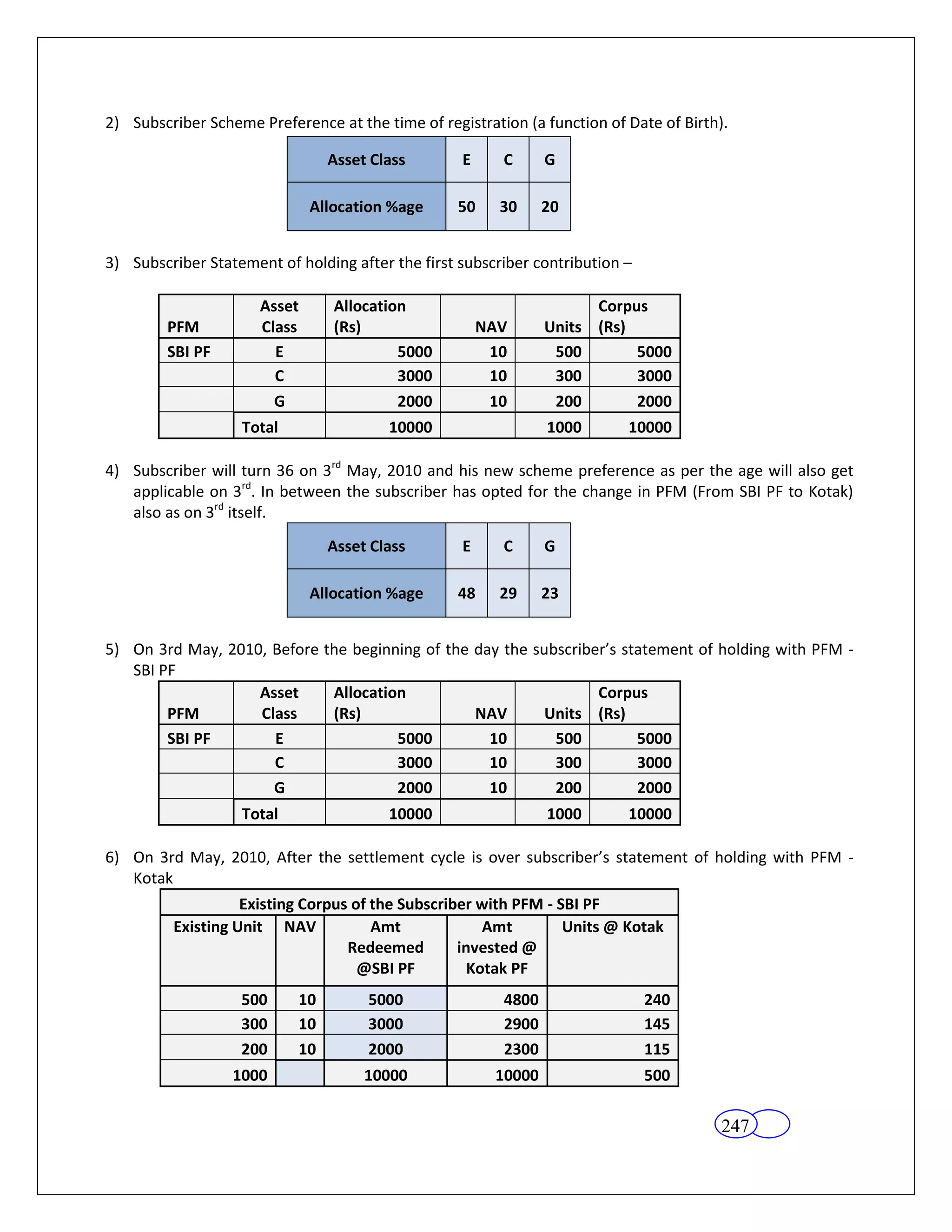 2) Subscriber Scheme Preference at the time of registration (a function of Date of Birth).

                                Asset Class        E     C      G

                              Allocation %age     50     30     20


3) Subscriber Statement of holding after the first subscriber contribution –

                      Asset      Allocation                           Corpus
        PFM           Class      (Rs)                  NAV      Units (Rs)
        SBI PF          E                 5000          10       500       5000
                        C                 3000          10       300       3000
                        G                 2000          10       200       2000
                   Total                10000                   1000       10000

4) Subscriber will turn 36 on 3rd May, 2010 and his new scheme preference as per the age will also get
   applicable on 3rd. In between the subscriber has opted for the change in PFM (From SBI PF to Kotak)
   also as on 3rd itself.
                                Asset Class        E     C      G

                              Allocation %age     48     29     23


5) On 3rd May, 2010, Before the beginning of the day the subscriber’s statement of holding with PFM -
   SBI PF
                   Asset     Allocation                           Corpus
        PFM        Class     (Rs)                NAV      Units (Rs)
        SBI PF       E                5000         10       500         5000
                     C                3000         10       300         3000
                     G                2000         10       200         2000
                   Total                10000                   1000       10000

6) On 3rd May, 2010, After the settlement cycle is over subscriber’s statement of holding with PFM -
   Kotak
                   Existing Corpus of the Subscriber with PFM - SBI PF
         Existing Unit NAV            Amt             Amt        Units @ Kotak
                                  Redeemed        invested @
                                    @SBI PF         Kotak PF
                   500     10         5000               4800                  240
                   300     10         3000               2900                  145
                   200     10         2000               2300                  115
                  1000               10000              10000                  500

                                                                                         247
 