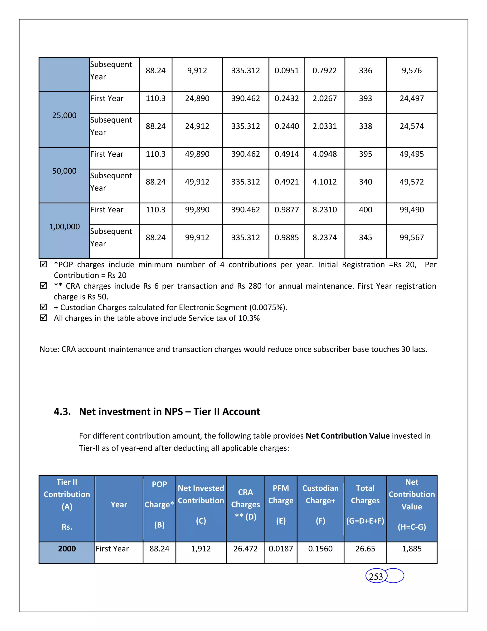 Subsequent
                              88.24       9,912       335.312     0.0951     0.7922       336        9,576
               Year

               First Year     110.3      24,890       390.462     0.2432     2.0267       393        24,497
   25,000
               Subsequent
                              88.24      24,912       335.312     0.2440     2.0331       338        24,574
               Year

               First Year     110.3      49,890       390.462     0.4914     4.0948       395        49,495
   50,000
               Subsequent
                              88.24      49,912       335.312     0.4921     4.1012       340        49,572
               Year

               First Year     110.3      99,890       390.462     0.9877     8.2310       400        99,490
  1,00,000
               Subsequent
                              88.24      99,912       335.312     0.9885     8.2374       345        99,567
               Year

 *POP charges include minimum number of 4 contributions per year. Initial Registration =Rs 20, Per
  Contribution = Rs 20
 ** CRA charges include Rs 6 per transaction and Rs 280 for annual maintenance. First Year registration
  charge is Rs 50.
 + Custodian Charges calculated for Electronic Segment (0.0075%).
 All charges in the table above include Service tax of 10.3%


Note: CRA account maintenance and transaction charges would reduce once subscriber base touches 30 lacs.




   4.3. Net investment in NPS – Tier II Account

            For different contribution amount, the following table provides Net Contribution Value invested in
            Tier-II as of year-end after deducting all applicable charges:


    Tier II                     POP                                                       Net
                                      Net Invested   CRA    PFM   Custodian   Total
 Contribution                                                                         Contribution
     (A)             Year     Charge* Contribution Charges Charge Charge+    Charges
                                                                                         Value
                                           (C)      ** (D)   (E)     (F)    (G=D+E+F)
     Rs.                        (B)                                                     (H=C-G)

    2000        First Year     88.24       1,912       26.472   0.0187     0.1560        26.65       1,885


                                                                                            253
 