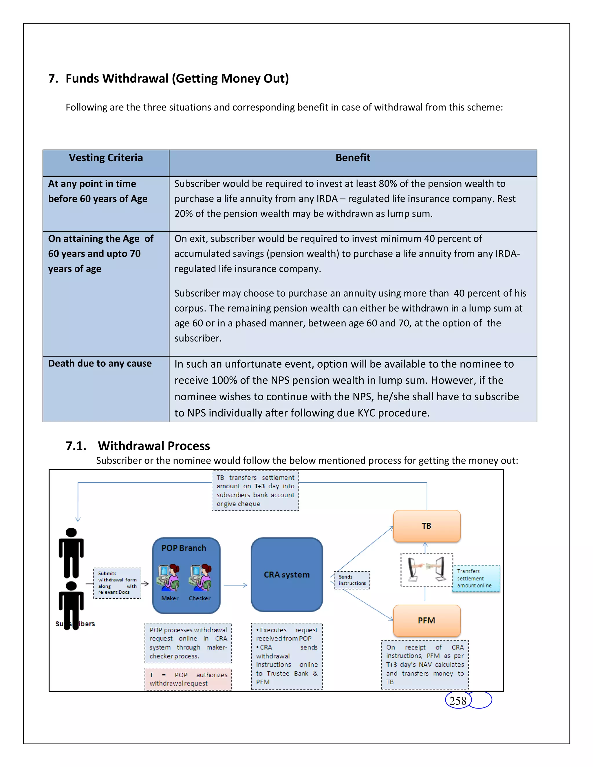 7. Funds Withdrawal (Getting Money Out)

   Following are the three situations and corresponding benefit in case of withdrawal from this scheme:



    Vesting Criteria                                            Benefit

At any point in time       Subscriber would be required to invest at least 80% of the pension wealth to
before 60 years of Age     purchase a life annuity from any IRDA – regulated life insurance company. Rest
                           20% of the pension wealth may be withdrawn as lump sum.

On attaining the Age of    On exit, subscriber would be required to invest minimum 40 percent of
60 years and upto 70       accumulated savings (pension wealth) to purchase a life annuity from any IRDA-
years of age               regulated life insurance company.

                           Subscriber may choose to purchase an annuity using more than 40 percent of his
                           corpus. The remaining pension wealth can either be withdrawn in a lump sum at
                           age 60 or in a phased manner, between age 60 and 70, at the option of the
                           subscriber.

Death due to any cause     In such an unfortunate event, option will be available to the nominee to
                           receive 100% of the NPS pension wealth in lump sum. However, if the
                           nominee wishes to continue with the NPS, he/she shall have to subscribe
                           to NPS individually after following due KYC procedure.

   7.1. Withdrawal Process
          Subscriber or the nominee would follow the below mentioned process for getting the money out:




                                                                                          258
 