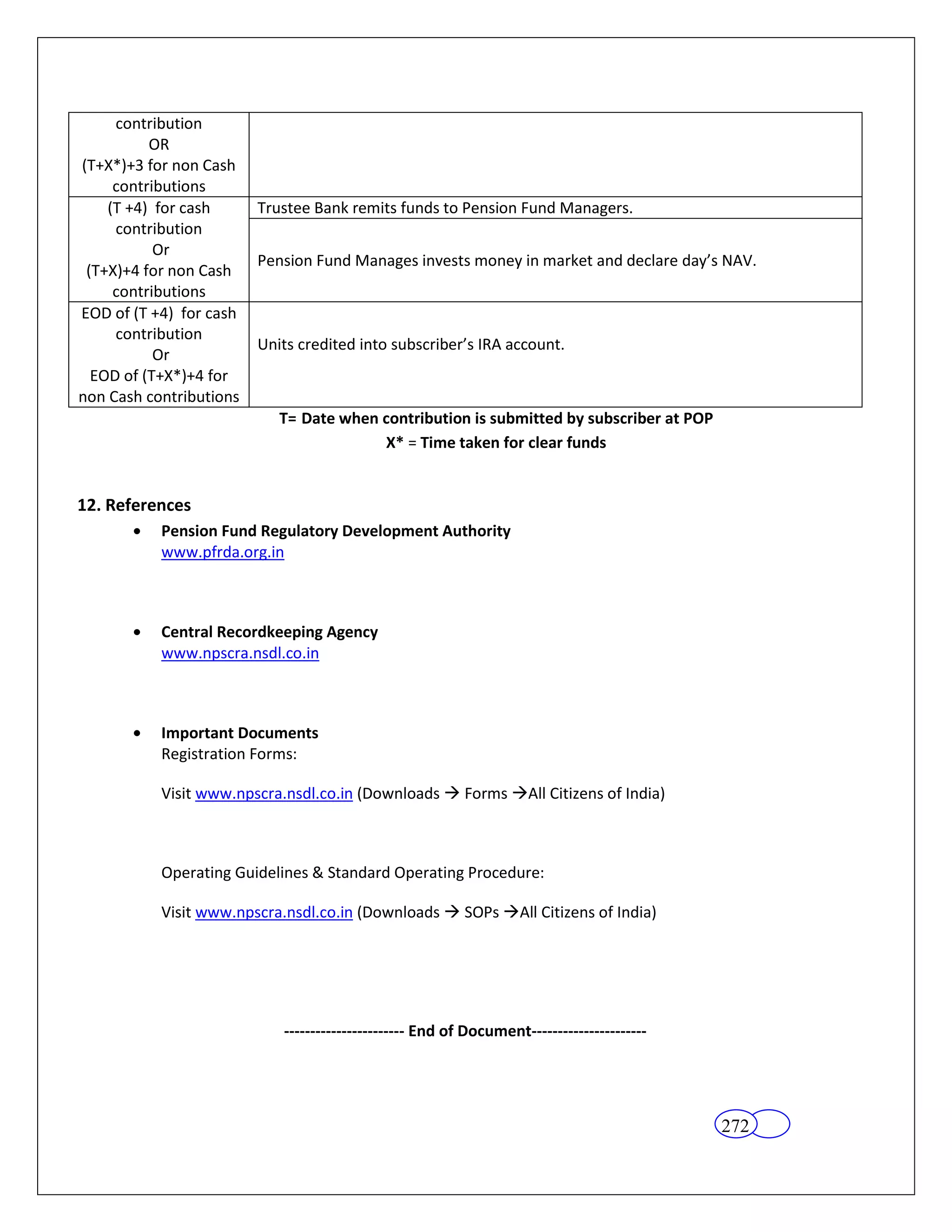 contribution
          OR
(T+X*)+3 for non Cash
     contributions
    (T +4) for cash      Trustee Bank remits funds to Pension Fund Managers.
     contribution
           Or
                         Pension Fund Manages invests money in market and declare day’s NAV.
 (T+X)+4 for non Cash
     contributions
EOD of (T +4) for cash
     contribution
                         Units credited into subscriber’s IRA account.
           Or
  EOD of (T+X*)+4 for
non Cash contributions
                            T= Date when contribution is submitted by subscriber at POP
                                         X* = Time taken for clear funds


12. References
           Pension Fund Regulatory Development Authority
           www.pfrda.org.in



           Central Recordkeeping Agency
           www.npscra.nsdl.co.in



           Important Documents
           Registration Forms:

           Visit www.npscra.nsdl.co.in (Downloads  Forms All Citizens of India)



           Operating Guidelines & Standard Operating Procedure:

           Visit www.npscra.nsdl.co.in (Downloads  SOPs All Citizens of India)




                            ----------------------- End of Document----------------------




                                                                                            272
 