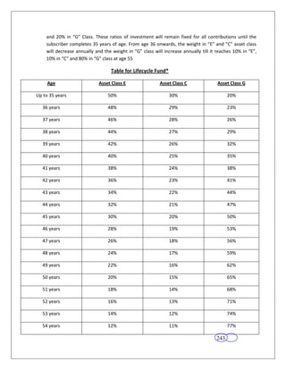 and 20% in “G” Class. These ratios of investment will remain fixed for all contributions until the
    subscriber completes 35 years of age. From age 36 onwards, the weight in “E” and “C” asset class
    will decrease annually and the weight in “G” class will increase annually till it reaches 10% in “E”,
    10% in “C” and 80% in “G” class at age 55

                                   Table for Lifecycle Fund*

     Age                     Asset Class E                Asset Class C               Asset Class G

Up to 35 years                   50%                           30%                         20%

  36 years                       48%                           29%                         23%

  37 years                       46%                           28%                         26%

  38 years                       44%                           27%                         29%

  39 years                       42%                           26%                         32%

  40 years                       40%                           25%                         35%

  41 years                       38%                           24%                         38%

  42 years                       36%                           23%                         41%

  43 years                       34%                           22%                         44%

  44 years                       32%                           21%                         47%

  45 years                       30%                           20%                         50%

  46 years                       28%                           19%                         53%

  47 years                       26%                           18%                         56%

  48 years                       24%                           17%                         59%

  49 years                       22%                           16%                         62%

  50 years                       20%                           15%                         65%

  51 years                       18%                           14%                         68%

  52 years                       16%                           13%                         71%

  53 years                       14%                           12%                         74%

  54 years                       12%                           11%                         77%

                                                                                     243
 