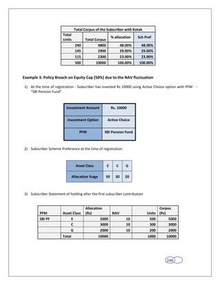 Total Corpus of the Subscriber with Kotak
                        Total
                                                           % allocation    Sch Pref
                        Units         Total Corpus
                                240           4800                48.00%     48.00%
                                145           2900                29.00%     29.00%
                                115           2300                23.00%     23.00%
                                500            10000           100.00%     100.00%


Example 3: Policy Breach on Equity Cap (50%) due to the NAV fluctuation

1) At the time of registration - Subscriber has invested Rs 10000 using Active Choice option with PFM -
   “SBI Pension Fund”.



                          Investment Amount                Rs. 10000


                          Investment Option            Active Choice


                                   PFM              SBI Pension Fund



2) Subscriber Scheme Preference at the time of registration



                                 Asset Class           E      C      G

                               Allocation %age      50       30     20



3) Subscriber Statement of holding after the first subscriber contribution


                                      Allocation                                      Corpus
         PFM           Asset Class    (Rs)          NAV                         Units (Rs)
         SBI PF             E                  5000                  10          500       5000
                            C                  3000                  10          300       3000
                           G                   2000                  10          200       2000
                       Total                     10000                          1000     10000




                                                                                          248
 