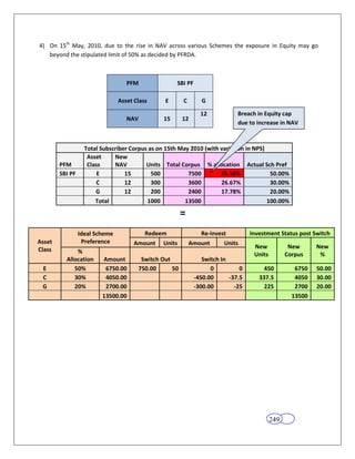 4) On 15th May, 2010, due to the rise in NAV across various Schemes the exposure in Equity may go
   beyond the stipulated limit of 50% as decided by PFRDA.



                                   PFM               SBI PF

                                Asset Class     E       C       G

                                                                12            Breach in Equity cap
                                   NAV          15      12
                                                                              due to increase in NAV



                   Total Subscriber Corpus as on 15th May 2010 (with variation in NPS)
                    Asset     New
        PFM         Class     NAV         Units Total Corpus % allocation Actual Sch Pref
        SBI PF          E         15        500          7500        55.56%             50.00%
                       C          12        300          3600        26.67%             30.00%
                       G          12        200          2400        17.78%             20.00%
                       Total              1000          13500                          100.00%

                                                        =
                 Ideal Scheme             Redeem                Re-invest          Investment Status post Switch
Asset             Preference          Amount   Units        Amount       Units
Class                                                                               New            New      New
              %                                                                     Units         Corpus     %
          Allocation     Amount         Switch Out               Switch In
 E           50%          6750.00      750.00      50               0          0        450          6750   50.00
 C           30%          4050.00                             -450.00      -37.5      337.5          4050   30.00
 G           20%          2700.00                             -300.00        -25        225          2700   20.00
                         13500.00                                                                   13500




                                                                                            249
 