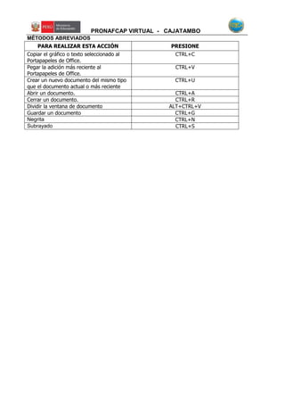 PRONAFCAP VIRTUAL - CAJATAMBO
MÉTODOS ABREVIADOS
PARA REALIZAR ESTA ACCIÓN PRESIONE
Copiar el gráfico o texto seleccionado al
Portapapeles de Office.
CTRL+C
Pegar la adición más reciente al
Portapapeles de Office.
CTRL+V
Crear un nuevo documento del mismo tipo
que el documento actual o más reciente
CTRL+U
Abrir un documento. CTRL+A
Cerrar un documento. CTRL+R
Dividir la ventana de documento ALT+CTRL+V
Guardar un documento CTRL+G
Negrita CTRL+N
Subrayado CTRL+S
 