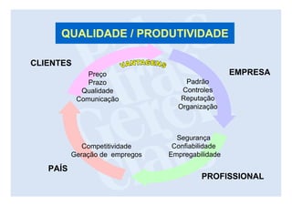 QUALIDADE / PRODUTIVIDADE

CLIENTES
              Preço                               EMPRESA
              Prazo                 Padrão
            Qualidade              Controles
           Comunicação             Reputação
                                  Organização



                                  Segurança
             Competitividade     Confiabilidade
          Geração de empregos   Empregabilidade

   PAÍS
                                         PROFISSIONAL
 