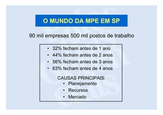 O MUNDO DA MPE EM SP

90 mil empresas 500 mil postos de trabalho

       •   32% fecham antes de 1 ano
       •   44% fecham antes de 2 anos
       •   56% fecham antes de 3 anos
       •   63% fecham antes de 4 anos

             CAUSAS PRINCIPAIS:
               • Planejamento
               • Recursos
               • Mercado
 
