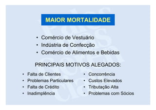 MAIOR MORTALIDADE

        • Comércio de Vestuário
        • Indústria de Confecção
        • Comércio de Alimentos e Bebidas

       PRINCIPAIS MOTIVOS ALEGADOS:
•   Falta de Clientes        •   Concorrência
•   Problemas Particulares   •   Custos Elevados
•   Falta de Crédito         •   Tributação Alta
•   Inadimplência            •   Problemas com Sócios
 