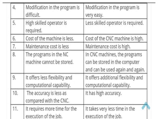 Manual part programming | PPT
