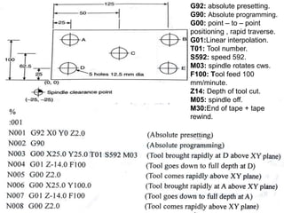 G92: absolute presetting.
G90: Absolute programming.
G00: point – to – point
positioning , rapid traverse.
G01:Linear interpolation.
T01: Tool number.
S592: speed 592.
M03: spindle rotates cws.
F100: Tool feed 100
mm/minute.
Z14: Depth of tool cut.
M05: spindle off.
M30:End of tape + tape
rewind.
 