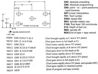 G92: absolute presetting.
G90: Absolute programming.
G00: point – to – point positioning
, rapid traverse.
G01:Linear interpolation.
T01: Tool number.
S592: speed 592.
M03: spindle rotates cws.
F100: Tool feed 100 mm/minute.
Z14: Depth of tool cut.
M05: spindle off.
M30:End of tape + tape rewind.
 