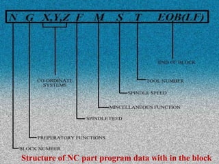 Structure of NC part program data with in the block
 