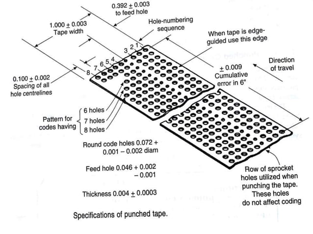 Manual part programming