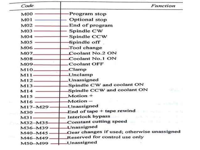 Manual part programming