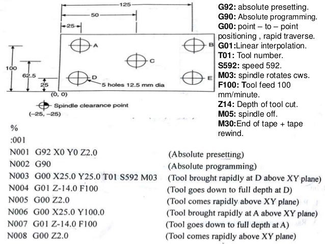 Manual part programming