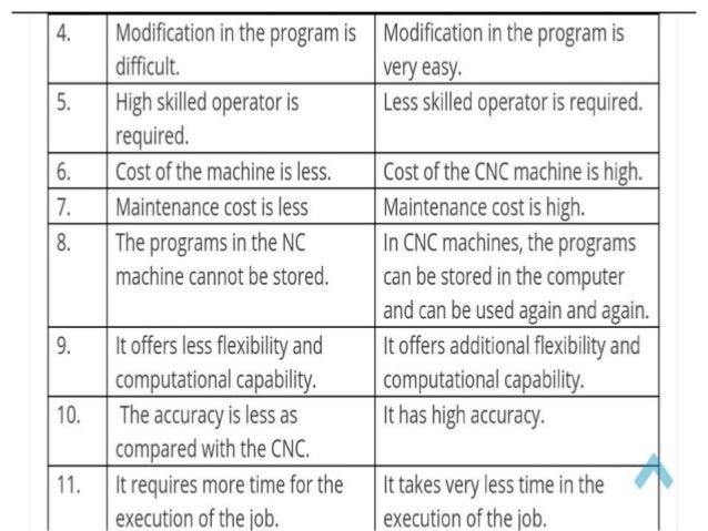 Manual part programming