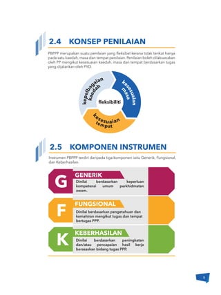 2.5 KOMPONEN INSTRUMEN
PBPPP merupakan suatu penilaian yang fleksibel kerana tidak terikat hanya
pada satu kaedah, masa dan tempat penilaian. Penilaian boleh dilaksanakan
oleh PP mengikut kesesuaian kaedah, masa dan tempat berdasarkan tugas
yang dijalankan oleh PYD.
Instrumen PBPPP terdiri daripada tiga komponen iaitu Generik, Fungsional,
dan Keberhasilan.
2.4 KONSEP PENILAIAN
fleksibiliti
kepelba
gaian
kaed
ah
ke
sesuaian
m
asa
tempat
k
esesuaian
GENERIK
FUNGSIONAL
KEBERHASILAN
G
F
K Dinilai berdasarkan peningkatan
dan/atau pencapaian hasil kerja
berasaskan bidang tugas PPP.
Dinilai berdasarkan pengetahuan dan
kemahiran mengikut tugas dan tempat
bertugas PPP.
Dinilai berdasarkan keperluan
kompetensi umum perkhidmatan
awam.
5
 