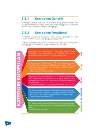 2.5.1 Komponen Generik
Komponen Generik bertujuan untuk menilai tahap profesionalisme dan
penglibatan PPP. Semua warga PPP di KPM dinilai menggunakan komponen
generik yang sama tanpa mengira bidang tugas.
2.5.2 Komponen Fungsional
Komponen Fungsional bertujuan untuk menilai pengetahuan dan
kemahiran PPP mengikut bidang tugas yang dijalankan.
Terdapat lima kategori kumpulan dalam komponen fungsional berasaskan
bidang tugas iaitu PdP, PT(A), PT(B), Fasilitator, dan Jurulatih.
PT(A)PT(B)
Pengajaran dan Pembelajaran - PPP yang terlibat dalam
pengajaran dan pembelajaran di sekolah dan institusi
pendidikan bawah kelolaan KPM (Sektor Pelajaran)
Pengajaran dan Pentadbiran (A) - PPP di peringkat pengurusan
di sekolah dan institusi pendidikan bawah kelolaan KPM yang
terlibat dalam pengurusan serta pengajaran dan pembelajaran
• Kepimpinan Sekolah
• Kepimpinan Institusi Pendidikan
Pengurusan dan Pentadbiran (B) - PPP di peringkat pengurusan
dan pentadbiran di organisasi KPM yang terlibat hanya
berkaitan pengurusan dan pentadbiran tanpa pengajaran dan
pembelajaran.
• Pegawai di Bahagian KPM, Institusi Pendidikan, JPN dan PD
FASILITATORJURULATIH
PPP yang bertindak sebagai pembimbing dan pemudah cara
• Guru Bimbingan Kaunseling, Kaunselor Bahagian, JPN, PPD,
& IPG, SISC+, SIPartners+ dan FasiLINUS & Pegawai Pusat
Perkhidmatan Pendidikan (3PK)
PPP yang mengisi jawatan khusus untuk memberikan latihan
dalam bidang sukan dan seni di Sekolah Sukan & Sekolah Seni
sahaja.
• Jurulatih Sukan dan Seni
KATEGORIKUMPULAN
PdP
6
 