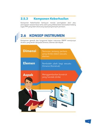 2.5.3 Komponen Keberhasilan
Komponen Keberhasilan bertujuan menilai peningkatan dan/ atau
pencapaian sasaran kerja serta usaha yang dilaksanakan berasaskan bidang
tugas PPP yang telah dirancang sepanjang tempoh penilaian.
2.6 KONSEP INSTRUMEN
Komponen generik dan fungsional dalam instrumen PBPPP mempunyai
struktur yang terdiri daripada Dimensi, Elemen dan Aspek.
Dimensi
Elemen
Aspek
Perincian tentang perkara
yang dinilai dalam sesuatu
elemen
Pemboleh ubah bagi sesuatu
Dimensi (Konstruk)
Menggambarkan konstruk
yang hendak dinilai
7
 