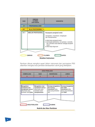 8
Penilaian dibuat mengikut aspek dalam instrument dan pencapaian PYD
diberikan mengikut aras penilaian berdasarkan rubrik yang ditetapkan.
Struktur Instrumen
Rubrik dan Skor Penilaian
DIMENSI
ELEMEN
DAN ASPEK
KOD DESKRIPSI
Keupayaan pengawal untuk:
mengetahui, memahami, menghayati
dan mempamerkan:
● etika kerja penjawat awam
● semangat patriotisme, non-partisan, neutrality
dan mematuhi tata kelakuan sebagai penjawat
awam
● etika kerja keguruan
PROFESIONALISMED1
NILAI PROFESIONALE1
AMALAN PROFESIONALA1.1
DIMENSI ELEMEN ASPEK
ARAS PENILAIAN
CEMERLANG BAIK SEDERHANA LEMAH
4 3 2 1
Mengetahui,
memahami dan
menghayati semua
etika kerja yang
berkaitan serta jelas
Mengetahui, dan
memahami semua
etika kerja yang
berkaitan serta
mempamerkan
Kurang mengetahui,
dan kurang
memahami etika
kerja yang berkaitan
dan
Kurang mengetahui,
dan tidak
memahami etika
kerja yang berkaitan
dan tidak
ARAS PENILAIAN RUBRIK
 