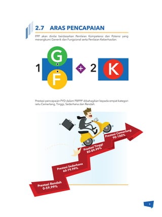9
Prestasi Rendah
0-59.99%
Prestasi Sederhana
60-79.99%
Prestasi Tinggi
80-89.99%
Prestasi Cemerlang
90-100%
2.7 ARAS PENCAPAIAN
PPP akan dinilai berdasarkan Penilaian Kompetensi dan Potensi yang
merangkumi Generik dan Fungsional serta Penilaian Keberhasilan.
Prestasi pencapaian PYD dalam PBPPP dibahagikan kepada empat kategori
iaitu Cemerlang, Tinggi, Sederhana dan Rendah.
G
K
F
+1 2
 