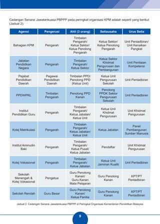 9 
Cadangan Senarai Jawatankuasa PBPPP pada peringkat organisasi KPM adalah seperti yang berikut 
(Jadual 2): 
Agensi Pengerusi Ahli (3 orang) Setiausaha Urus Setia 
Bahagian KPM Pengarah 
Timbalan 
Pengarah/ 
Ketua Sektor/ 
Ketua Penolong 
Pengarah 
Ketua Sektor/ 
Ketua Penolong 
Pengarah 
Unit Pentadbiran/ 
Unit Kenaikan 
Pangkat 
Jabatan 
Pendidikan 
Negara 
Pengarah 
Timbalan 
Pengarah/ 
Ketua Sektor 
Ketua Sektor 
Khidmat 
Pengurusan dan 
Pembangunan 
Unit Penilaian 
Kompetensi 
Pejabat 
Pendidikan 
Daerah 
Pegawai 
Pendidikan 
Daerah 
Timbalan PPD/ 
Penolong PPD 
(Ketua Unit) 
Ketua Unit 
Pengurusan 
Sekolah 
Unit Pentadbiran 
PPDWPKL Timbalan 
Pengarah 
Penolong PPD 
Kanan 
Penolong 
PPDK Sektor 
Pengurusan 
Sekolah 
Unit Pentadbiran 
Institut 
Pendidikan Guru Pengarah 
Timbalan 
Pengarah/ 
Ketua Jabatan/ 
Ketua Unit 
Ketua Unit 
Khidmat 
Pengurusan 
Unit Khidmat 
Pengurusan 
Kolej Matrikulasi Pengarah 
Timbalan 
Pengarah/ 
Ketua Jabatan/ 
Ketua Unit 
Ketua Jabatan 
Panel 
Pembangunan 
Sumber Manusia 
Institut Aminudin 
Baki Pengarah 
Timbalan 
Pengarah/ 
Ketua Pusat/ 
Ketua Jabatan 
Pendaftar Unit Khidmat 
Pengurusan 
Kolej Vokasional Pengarah 
Timbalan 
Pengarah/ 
Ketua Jabatan 
Ketua Unit 
Jaminan Kualiti Unit Pentadbiran 
Sekolah 
Menengah & 
Kolej Vokasional 
Pengetua 
Guru Penolong 
Kanan/ 
Guru Kanan 
Mata Pelajaran 
Guru Penolong 
Kanan 
KPT/PT 
Pentadbiran 
Sekolah Rendah Guru Besar 
Guru Penolong 
Kanan/ 
Ketua Panitia 
Guru Penolong 
Kanan 
KPT/PT 
Pentadbiran 
Jadual 2: Cadangan Senarai Jawatankuasa PBPPP di Peringkat Organisasi Kementerian Pendidikan Malaysia 
 