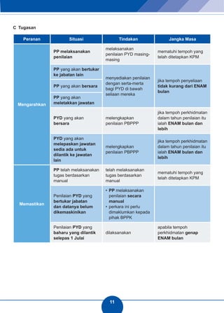 11 
C Tugasan 
Peranan Situasi Tindakan Jangka Masa 
Mengarahkan 
PP melaksanakan 
penilaian 
melaksanakan 
penilaian PYD masing-masing 
mematuhi tempoh yang 
telah ditetapkan KPM 
PP yang akan bertukar 
ke jabatan lain 
menyediakan penilaian 
dengan serta-merta 
bagi PYD di bawah 
seliaan mereka 
jika tempoh penyeliaan 
tidak kurang dari ENAM 
bulan 
PP yang akan bersara 
PP yang akan 
meletakkan jawatan 
PYD yang akan 
bersara 
melengkapkan 
penilaian PBPPP 
jika tempoh perkhidmatan 
dalam tahun penilaian itu 
ialah ENAM bulan dan 
lebih 
PYD yang akan 
melepaskan jawatan 
sedia ada untuk 
dilantik ke jawatan 
lain 
melengkapkan 
penilaian PBPPP 
jika tempoh perkhidmatan 
dalam tahun penilaian itu 
ialah ENAM bulan dan 
lebih 
Memastikan 
PP telah melaksanakan 
tugas berdasarkan 
manual 
telah melaksanakan 
tugas berdasarkan 
manual 
mematuhi tempoh yang 
telah ditetapkan KPM 
Penilaian PYD yang 
bertukar jabatan 
dan datanya belum 
dikemaskinikan 
• PP melaksanakan 
penilaian secara 
manual 
• perkara ini perlu 
dimaklumkan kepada 
pihak BPPK 
Penilaian PYD yang 
baharu yang dilantik 
selepas 1 Julai 
dilaksanakan 
apabila tempoh 
perkhidmatan genap 
ENAM bulan 
 