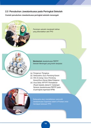 14 
2.5 Penubuhan Jawatankuasa pada Peringkat Sekolah 
Contoh penubuhan Jawatankuasa peringkat sekolah menengah 
14 
2.5 Penubuhan Jawatankuasa Pada Peringkat Sekolah 
Contoh penubuhan Jawatankuasa peringkat sekolah menengah 
Pemimpin sekolah menghadiri latihan 
yang dikendalikan oleh PPD 
Membentuk Jawatankuasa PBPPP 
Sekolah Menengah yang terdiri daripada: 
(a) Pengerusi: Pengetua 
(b) Setiausaha: Guru Penolong Kanan 
(c) Ahli (3 orang): Guru Penolong 
Kanan/Guru Kanan Mata Pelajaran 
(d) Urus Setia: KPT/PT Pentadbiran 
(Rujuk kepada Jadual 2: Cadangan 
Senarai Jawatankuasa PBPPP pada 
di peringkat organisasi KPM) 
Setiausaha akan mendaftarkan nama ahli 
Jawatankuasa Organisasi dalam e-Prestasi untuk 
mendapat kelulusan PPD 
 