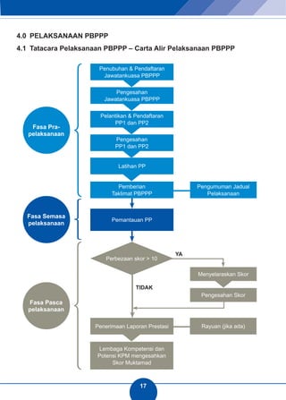 17 
Fasa Pra-pelaksanaan 
Pengumuman Jadual 
Pelaksanaan 
Pengesahan 
Jawatankuasa PBPPP 
Penubuhan & Pendaftaran 
Jawatankuasa PBPPP 
Menyelaraskan Skor 
Fasa Semasa Pemantauan PP 
pelaksanaan 
Perbezaan skor > 10 
Penerimaan Laporan Prestasi 
Fasa Pasca 
pelaksanaan 
Rayuan (jika ada) 
TIDAK 
YA 
4.0 PELAKSANAAN PBPPP 
4.1 Tatacara Pelaksanaan PBPPP – Carta Alir Pelaksanaan PBPPP 
Pelantikan & Pendaftaran 
PP1 dan PP2 
Pengesahan 
PP1 dan PP2 
Latihan PP 
Pemberian 
Taklimat PBPPP 
Lembaga Kompetensi dan 
Potensi KPM mengesahkan 
Skor Muktamad 
Pengesahan Skor 
 