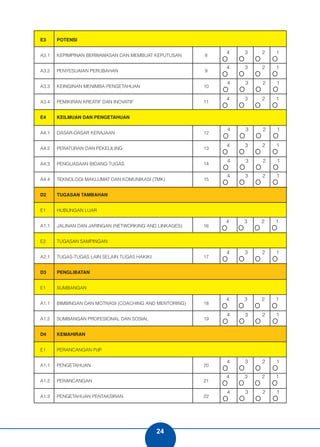 24 
4 3 2 1 
4 3 2 1 
4 3 2 1 
4 3 2 1 
4 3 2 1 
4 3 2 1 
E3 POTENSI 
A3.1 KEPIMPINAN BERWAWASAN DAN MEMBUAT KEPUTUSAN 8 
A3.2 PENYESUAIAN PERUBAHAN 9 
A3.3 KEINGINAN MENIMBA PENGETAHUAN 10 
A3.4 PEMIKIRAN KREATIF DAN INOVATIF 11 
E4 KEILMUAN DAN PENGETAHUAN 
A4.1 DASAR-DASAR KERAJAAN 12 
A4.2 PERATURAN DAN PEKELILING 13 
A4.3 PENGUASAAN BIDANG TUGAS 14 
A4.4 TEKNOLOGI MAKLUMAT DAN KOMUNIKASI (TMK) 15 
D2 TUGASAN TAMBAHAN 
E1 HUBUNGAN LUAR 
A1.1 JALINAN DAN JARINGAN (NETWORKING AND LINKAGES) 16 
E2 TUGASAN SAMPINGAN 
A2.1 TUGAS-TUGAS LAIN SELAIN TUGAS HAKIKI 17 
D3 PENGLIBATAN 
E1 SUMBANGAN 
A1.1 BIMBINGAN DAN MOTIVASI (COACHING AND MENTORING) 18 
A1.2 SUMBANGAN PROFESIONAL DAN SOSIAL 19 
D4 KEMAHIRAN 
E1 PERANCANGAN PdP 
A1.1 PENGETAHUAN 20 
A1.2 PERANCANGAN 21 
A1.3 PENGETAHUAN PENTAKSIRAN 22 
4 3 2 1 
4 3 2 1 
4 3 2 1 
4 3 2 1 
4 3 2 1 
4 3 2 1 
4 3 2 1 
4 3 2 1 
4 3 2 1 
24 
 