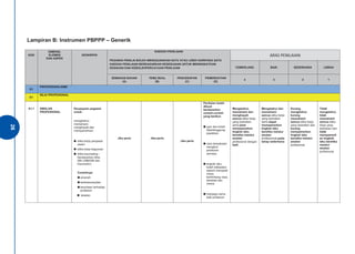 Lampiran B : Instrumen PBPPP - Generik 
KOD DIMENSI, 
ELEMEN 
DAN ASPEK DESKRIPSI 
KAEDAH PENILAIAN 
PEGAWAI PENILAI BOLEH MENGGUNAKAN SATU ATAU LEBIH DARIPADA SATU 
KAEDAH PENILAIAN BERDASARKAN KESESUAIAN UNTUK MENINGKATKAN 
KESAHAN DAN KEBOLEHPERCAYAAN PENILAIAN 
ARAS PENILAIAN 
CEMERLANG BAIK SEDERHANA LEMAH 
SEMAKAN BAHAN 
(A) TEMU BUAL 
(B) PENCERAPAN 
(C) PEMERHATIAN 
(D) 4 3 2 1 
D1 PROFESIONALISME 
E1 NILAI PROFESIONAL 
A1.1 
AMALAN 
PROFESIONAL 
Keupayaan pegawai 
untuk: 
mengetahui, 
memahami, 
menghayati dan 
mempamerkan: 
● etika kerja penjawat 
awam 
● etika kerja keguruan 
● etika kaunseling – 
berdasarkan Akta 
580 (GBKSM dan 
Kaunselor) 
Contohnya: 
● amanah 
● berketerampilan 
● kecintaan terhadap 
profesion 
● teladan 
Jika perlu 
Jika perlu 
Jika perlu 
Penilaian boleh 
dibuat 
berdasarkan 
contoh-contoh 
yang berikut: 
● jujur dan boleh 
dipertanggung-jawabkan 
● cara berpakaian 
mengikut 
peraturan 
semasa 
● tingkah laku 
boleh diteladani 
seperti menepati 
masa, 
bertimbang rasa, 
beradab dan 
mesra 
● menjaga nama 
baik profesion 
Mengetahui, 
memahami dan 
menghayati 
semua etika kerja 
yang berkaitan 
serta jelas 
mempamerkan 
tingkah laku 
beretika melalui 
amalan 
profesional dengan 
baik. 
Mengetahui dan 
memahami 
semua etika kerja 
yang berkaitan 
serta dapat 
mempamerkan 
tingkah laku 
beretika melalui 
amalan 
professional pada 
tahap sederhana. 
Kurang 
mengetahui, 
kurang 
memahami 
semua etika kerja 
yang berkaitan dan 
kurang 
mempamerkan 
tingkah laku 
beretika melalui 
amalan 
profesional. 
Tidak 
mengetahui, 
tidak 
memahami 
semua etika 
kerja yang 
berkaitan dan 
tidak 
mempamerk 
an tingkah 
laku beretika 
melalui 
amalan 
profesional. 
26 
Lampiran B: Instrumen PBPPP – Generik 
 