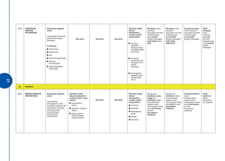 27 
A1.2 
HUBUNGAN 
DENGAN 
PELANGGAN 
Keupayaan pegawai 
untuk: 
mewujudkan hubungan 
yang positif dengan 
pelanggan. 
Contohnya: 
● kesantunan 
● kemesraan 
● adil 
● hormat-menghormati 
● percaya-mempercayai 
● tahap ekspektasi 
yang tinggi 
Jika perlu 
Jika perlu 
Jika perlu 
Penilaian boleh 
dibuat 
berdasarkan 
contoh-contoh 
yang berikut: 
● memberi 
perhatian / 
tumpuan tanpa 
mendiskriminasi-kan 
murid 
● menerima 
pandangan dan 
menegur murid 
secara 
berhemah 
● kesanggupan 
pegawai untuk 
bekerja lebih 
masa 
Berupaya untuk 
membina 
hubungan dua hala 
(interpersonal) 
yang positif 
dengan pelanggan 
pada tahap yang 
baik. 
Berupaya untuk 
membina 
hubungan dua hala 
(interpersonal) 
yang positif 
dengan pelanggan 
pada tahap 
sederhana. 
Kurang berupaya 
untuk membina 
hubungan dua hala 
(interpersonal) 
yang positif 
dengan pelanggan. 
Tidak 
berupaya 
untuk 
membina 
hubungan 
dua hala 
(interpersonal 
) yang positif 
dengan 
pelanggan 
E2 SAHSIAH 
A2.1 
MENGUTAMAKAN 
PENCAPAIAN 
Keupayaan pegawai 
untuk: 
menunjukkan 
kesungguhan untuk 
mencapai matlamat dan 
keprihatinan terhadap 
kecekapan serta 
kecemerlangan 
penyampaian 
perkhidmatan 
Penilaian boleh 
dibuat berdasarkan 
contoh-contoh yang 
berikut: 
● surat arahan / 
memo 
● dokumen program / 
latihan 
● kertas maklum 
balas terhadap 
sesuatu arahan 
Jika perlu 
Jika perlu 
Penilaian boleh 
dibuat 
berdasarkan 
contoh-contoh 
yang berikut: 
● komitmen 
● konsisten 
● bertanggung-jawab 
● prihatin 
● berusaha 
Mempunyai 
komitmen yang 
tinggi dan 
konsisten dalam 
menyelesaikan 
tugasan serta 
menunjukkan sikap 
yang cemerlang 
ke arah 
pencapaian 
matlamat. 
Mempunyai 
komitmen dalam 
menyelesaikan 
tugasan serta 
menunjukkan sikap 
yang baik ke arah 
pencapaian 
matlamat. 
Kurang komitmen 
dalam 
menyelesaikan 
tugasan serta 
menunjukkan sikap 
yang memuaskan 
ke arah 
pencapaian 
matlamat. 
Tiada 
komitmen 
dalam 
menyelesai 
kan tugasan. 
27 
 