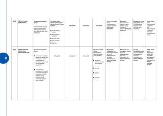 28 
A2.2 KEPANTASAN 
BERTINDAK 
Keupayaan pegawai 
untuk: 
melaksanakan sesuatu 
arahan atau program 
berdasarkan tempoh 
dan sasaran kerja yang 
ditetapkan 
Penilaian boleh 
dibuat berdasarkan 
contoh-contoh yang 
berikut: 
● surat arahan / 
memo 
● jadual kerja / 
program 
● analisis data 
● post-mortem 
● laporan 
Jika perlu Jika perlu Jika perlu 
Bersikap proaktif 
untuk 
menyelesaikan 
tugasan dengan 
hasil yang 
berkualiti. 
Berupaya 
menyelesaikan 
tugasan dalam 
tempoh yang 
ditetapkan 
dengan hasil yang 
berkualiti. 
Mengambil masa 
yang lama untuk 
menyelesaikan 
tugasan serta 
sentiasa perlu 
diingatkan. 
Tiada usaha 
untuk 
menyelesaika 
n tugasan 
dan 
mengharapka 
n pegawai 
lain untuk 
menyelesaika 
n-nya. 
A2.3 KEMATANGAN 
EMOSI DAN 
KEYAKINAN DIRI 
Keupayaan pegawai 
untuk: 
● memahami keadaan 
emosi diri sendiri dan 
individu lain serta 
menggunakan 
pemahaman tersebut 
untuk kebaikan 
organisasi 
● mempercayai 
kebolehan diri sendiri 
untuk melaksanakan 
tugas dan memilih 
tindakan yang 
berkesan bagi 
sebarang tugasan 
atau masalah 
Jika perlu Jika perlu Jika perlu 
Penilaian boleh 
dibuat 
berdasarkan 
contoh-contoh 
yang berikut: 
● berfikiran 
terbuka apabila 
berinteraksi 
● tenang 
● asertif 
● rasional 
Mengenali, 
mengawal dan 
menangani emosi 
diri serta 
berkeyakinan 
terhadap 
kebolehan diri 
dalam pelbagai 
situasi. 
Mengenali dan 
mengawal emosi 
diri serta 
berkeyakinan 
terhadap 
kebolehan diri 
dalam pelbagai 
situasi. 
Kurang 
mengawal emosi 
diri serta kurang 
berkeyakinan 
terhadap 
kebolehan diri 
dalam pelbagai 
situasi. 
Tidak dapat 
untuk 
mengawal 
emosi diri 
dan tidak 
berkeyakina 
n terhadap 
kebolehan diri 
dalam 
pelbagai 
situasi. 
28 
 