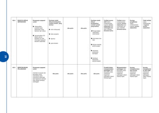 29 
A2.4 
BUDAYA KERJA 
SEPASUKAN 
Keupayaan pegawai 
untuk: 
● mewujudkan 
suasana kerja 
sepasukan yang 
harmoni dan mesra 
● menyesuaikan diri 
dalam semua 
keadaan ke arah 
mencapai kejayaan 
sesuatu organisasi 
Penilaian boleh 
dibuat berdasarkan 
contoh-contoh yang 
berikut: 
● minit mesyuarat 
● buku program 
● laporan 
● post-mortem 
Jika perlu 
Jika perlu 
Penilaian boleh 
dibuat 
berdasarkan 
contoh-contoh 
yang berikut: 
● Pengendalian 
mesyuarat / 
perjumpaan 
● komunikasi dua 
hala 
● terbuka kepada 
perbincangan 
● menerima 
perbezaan 
pendapat 
● membuat 
keputusan 
secara kolektif 
Terlibat secara 
aktif dalam 
melaksanakan 
tugasan secara 
sepasukan dan 
menangani isu 
atau masalah 
bersama-sama. 
Terlibat dalam 
melaksanakan 
tugasan secara 
sepasukan dan 
menangani isu 
atau masalah 
bersama-sama. 
Kurang 
penglibatan 
dalam 
melaksanakan 
tugasan secara 
sepasukan. 
Tidak terlibat 
dalam 
melaksanaka 
n tugasan 
secara 
sepasukan. 
A2.5 
BERFOKUSKAN 
PELANGGAN 
Keupayaan pegawai 
untuk: 
memberi tumpuan dan 
berusaha untuk 
memahami serta 
memenuhi kehendak 
dan keperluan semasa 
atau jangka panjang 
pelanggan 
Jika perlu 
Jika perlu 
Jika perlu 
Jika perlu 
Proaktif dalam 
mengutamakan 
pelanggan dan 
berusaha untuk 
memenuhi 
keperluan 
pelanggan dalam 
bidang tugas. 
Mengutamakan 
pelanggan dan 
berusaha untuk 
memenuhi 
keperluan 
pelanggan dalam 
bidang tugas. 
Kurang 
mengutamakan 
dan kurang 
memenuhi 
keperluan 
pelanggan dalam 
bidang tugas. 
Kurang 
mengutamak 
an dan tidak 
memenuhi 
keperluan 
pelanggan 
dalam bidang 
tugas. 
29 
 