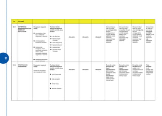 3300 
E3 POTENSI 
A3.1 
KEPIMPINAN 
BERWAWASAN DAN 
MEMBUAT 
KEPUTUSAN 
Keupayaan pegawai 
untuk: 
● menetapkan hala 
tuju / matlamat 
organisasi / sasaran 
● membangkitkan 
komitmen pasukan 
● mempunyai 
keinginan untuk 
memimpin yang lain 
dalam usaha 
mencapai matlamat 
organisasi / sasaran 
● membuat keputusan 
secara berkesan 
Penilaian boleh 
dibuat berdasarkan 
contoh-contoh yang 
berikut: 
● visi dan misi 
● Perancangan 
Strategik 
● minit mesyuarat 
● laporan tahunan 
● analisis data 
● Sasaran Kerja 
Tahunan 
Jika perlu 
Jika perlu 
Jika perlu 
Memperlihatkan 
hala tuju kerja 
yang sangat jelas 
dengan 
menggerakkan 
sumber secara 
optimum untuk 
membuat 
keputusan bagi 
mencapai 
sasaran. 
Memperlihatkan 
hala tuju kerja 
yang jelas dengan 
menggerakkan 
sumber secara 
kerap untuk 
membuat 
keputusan bagi 
mencapai 
sasaran. 
Memperlihatkan 
hala tuju kerja 
yang kurang jelas 
dengan 
menggerakkan 
sumber secara 
minimum untuk 
membuat 
keputusan bagi 
mencapai 
sasaran. 
Memperlihatk 
an hala tuju 
kerja yang 
tidak jelas 
dan tidak 
mampu untuk 
membuat 
keputusan 
bagi 
mencapai 
sasaran. 
A3.2 
PENYESUAIAN 
PERUBAHAN 
Keupayaan pegawai 
untuk: 
membuat perubahan 
dan mengambil risiko 
Penilaian boleh 
dibuat berdasarkan 
contoh-contoh yang 
berikut: 
● minit mesyuarat 
● buku program 
● kertas kerja 
● laporan program 
Jika perlu 
Jika perlu 
Jika perlu 
Bersedia untuk 
berubah dan 
dapat 
menyesuaikan 
diri terhadap 
perubahan serta 
berani 
menghadapi 
risiko dalam 
melaksanakan 
bidang tugas. 
Bersedia untuk 
berubah dan 
dapat 
menyesuaikan 
diri terhadap 
perubahan dalam 
melaksanakan 
bidang tugas. 
Bersedia untuk 
berubah tetapi 
sukar untuk 
menyesuaikan diri 
terhadap 
perubahan dalam 
melaksanakan 
bidang tugas. 
Tidak 
bersedia 
untuk 
berubah dan 
tidak berani 
menghadapi 
cabaran. 
 