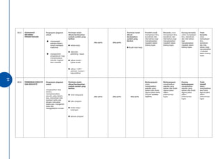 3311 
A3.3 
KEINGINAN 
MENIMBA 
PENGETAHUAN 
Keupayaan pegawai 
untuk: 
● mempelajari 
perkara baharu 
untuk mendapat 
maklumat 
● memperolehi 
pengetahuan bagi 
menyelesaikan 
sesuatu tugasan 
atau masalah 
Penilaian boleh 
dibuat berdasarkan 
contoh-contoh yang 
berikut: 
● kertas kerja 
● dokumen 
pekeliling / dasar 
● bahan ilmiah / 
bukan ilmiah 
● latihan / LDP / 
seminar / kursus / 
kejurulatihan 
Jika perlu 
Jika perlu 
Penilaian boleh 
dibuat 
berdasarkan 
contoh yang 
berikut: 
● Kualiti hasil kerja 
Proaktif untuk 
mempelajari ilmu, 
kemahiran dan 
nilai baharu bagi 
menyelesaikan 
masalah dalam 
bidang tugas. 
Bersedia untuk 
mempelajari ilmu, 
kemahiran dan 
nilai baharu bagi 
menyelesaikan 
masalah dalam 
bidang tugas. 
Kurang bersedia 
untuk mempelajari 
ilmu, kemahiran 
dan nilai baharu 
bagi 
menyelesaikan 
masalah dalam 
bidang tugas. 
Tidak 
bersedia 
untuk 
mempelajari 
ilmu, 
kemahiran 
dan nilai 
baharu bagi 
menyelesaika 
n masalah 
dalam bidang 
tugas. 
A3.4 
PEMIKIRAN KREATIF 
DAN INOVATIF 
Keupayaan pegawai 
untuk: 
menghasilkan idea 
baharu, 
memperkenalkan 
sesuatu yang baharu 
atau menambah baik 
keadaan sedia ada 
dengan mencabar 
status quo, mengambil 
risiko dan 
menggalakkan inovasi 
Penilaian boleh 
dibuat berdasarkan 
contoh-contoh yang 
berikut: 
● minit mesyuarat 
● buku program 
● kertas kerja / 
cadangan 
● laporan program 
Jika perlu 
Jika perlu 
Jika perlu 
Berkeupayaan 
untuk 
menghasilkan 
sesuatu yang 
baharu dan boleh 
diguna pakai serta 
menjadi sumber 
rujukan. 
Berkeupayaan 
menghasilkan 
sesuatu yang 
baharu dan boleh 
diguna pakai 
dalam 
pelaksanaan 
tugas. 
Kurang 
berkeupayaan 
menghasilkan 
sesuatu yang 
baharu dan boleh 
diguna pakai 
dalam 
pelaksanaan 
tugas. 
Tiada 
inisiatif 
dalam 
menghasilkan 
idea untuk 
diguna pakai 
dalam 
pelaksanaan 
tugas. 
 