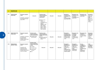 32 
E4 KEILMUAN DAN 
PENGETAHUAN 
A4.1 
DASAR-DASAR 
KERAJAAN 
Keupayaan pegawai 
untuk: 
mengetahui, memahami 
dan menghayati dasar 
utama KPM 
Jika perlu 
Penilaian boleh 
dibuat berdasarkan 
contoh-contoh 
yang berikut: 
● PPPM / DTP / 
1M1S / 
Transformasi 
Pendidikan / LDP / 
RIMUP / 
MBMMBI / PBS / 
SSR / KSSM / 
NKEA / LINUS / 
KeBAT / NKRA / 
MMI dan dasar-dasar 
berkaitan 
Jika perlu 
Jika perlu 
Mengetahui, 
memahami dan 
menghayati serta 
dapat 
menterjemahkan 
dasar utama KPM. 
Mengetahui dan 
memahami dasar 
serta dapat 
menghayati dasar 
utama KPM. 
Mengetahui dan 
memahami dasar 
utama KPM. 
Mengetahui 
dasar utama 
KPM tetapi 
tidak 
memahami 
dan 
menghayati 
dasar 
tersebut. 
A4.2 
PERATURAN DAN 
PEKELILING 
Keupayaan pegawai 
untuk: 
mengetahui, memahami 
dan menghayati 
pekeliling utama 
mengikut bidang tugas 
yang berkaitan 
Penilaian boleh 
dibuat berdasarkan 
contoh yang berikut: 
● pekeliling utama 
yang berkaitan 
Penilaian boleh 
dibuat berdasarkan 
contoh soalan yang 
berikut: 
● Apakah yang anda 
faham tentang 
NKRA? 
Jika perlu 
Jika perlu 
Mengetahui, 
memahami dan 
menghayati serta 
dapat mematuhi 
pekeliling utama 
mengikut bidang 
tugas. 
Mengetahui dan 
memahami 
serta dapat 
mematuhi 
pekeliling utama 
mengikut bidang 
tugas. 
Mengetahui dan 
memahami 
pekeliling utama 
mengikut bidang 
tugas. 
Mengetahui 
tetapi tidak 
memahami 
pekeliling 
utama 
mengikut 
bidang tugas. 
A4.3 
PENGUASAAN 
BIDANG TUGAS 
Keupayaan pegawai 
untuk: 
mengetahui dan 
menguasai fungsi 
bidang tugas serta 
menjadi sumber rujukan 
kepada pelanggan 
Penilaian boleh 
dibuat berdasarkan 
contoh-contoh yang 
berikut: 
● Fail Meja 
● Prosedur Kerja 
● Perancangan 
Tahunan 
● KPI 
Jika perlu 
Jika perlu 
Jika perlu 
Mengetahui 
spesifikasi dan 
fungsi bidang 
tugas yang 
berkaitan serta 
dapat 
menjelaskannya 
dan boleh menjadi 
sumber rujukan. 
Mengetahui 
spesifikasi dan 
fungsi bidang 
tugas yang 
berkaitan serta 
dapat 
menjelaskan 
bidang tugas. 
Kurang 
mengetahui 
spesifikasi dan 
fungsi serta 
kurang 
berkemampuan 
untuk 
menjelaskan 
bidang tugas. 
Tidak 
mengetahui 
spesifikasi 
dan fungsi 
bidang tugas. 
32 
 