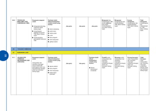 A4.4 
TEKNOLOGI 
MAKLUMAT DAN 
KOMUNIKASI (TMK) 
Keupayaan pegawai 
untuk: 
● menguasai teknologi 
maklumat dalam 
bidang tugas 
● mengintegrasi 
pelbagai komponen 
TMK dalam bidang 
tugas 
● membudayakan 
peningkatan keilmuan 
TMK 
Penilaian boleh 
dibuat berdasarkan 
contoh-contoh yang 
berikut: 
● laman sesawang 
● portal rasmi 
● media sosial 
● e-mel 
● buku program 
● minit mesyuarat 
● aplikasi sistem 
Jika perlu 
Jika perlu 
Jika perlu 
Menguasai dan 
mengintegrasi TMK 
secara optimum 
serta dapat 
membudayakan-nya 
dalam bidang 
tugas. 
Menguasai, 
mengintegrasi dan 
membudayakan 
TMK dalam bidang 
tugas. 
Kurang 
menguasai, 
mengintegrasi dan 
membudayakan 
TMK dalam bidang 
tugas. 
Tidak 
menguasai, 
mengintegrasi 
dan 
membudayak 
an TMK 
dalam bidang 
tugas. 
D2 TUGASAN TAMBAHAN 
E1 HUBUNGAN LUAR 
A1.1 
JALINAN DAN 
JARINGAN 
(NETWORKING AND 
LINKAGES) 
Keupayaan pegawai 
untuk: 
mewujudkan dan 
membina hubungan 
secara kolaboratif, 
perkongsian pintar dan 
seumpamanya dengan 
pihak luar berkaitan 
bidang tugas 
Penilaian boleh 
dibuat berdasarkan 
contoh-contoh yang 
berikut: 
● laporan aktiviti 
● buku program 
● minit mesyuarat 
● kertas kerja / 
cadangan 
Jika perlu 
Jika perlu 
Penilaian boleh 
dibuat 
berdasarkan 
contoh yang 
berikut: 
● Aktiviti 
kokurikulum 
di sekolah 
Proaktif untuk 
mewujudkan dan 
membina 
hubungan 
profesional dengan 
pihak luar 
berkaitan bidang 
tugas. 
Berupaya untuk 
mewujudkan dan 
membina 
hubungan 
profesional dengan 
pihak luar 
berkaitan bidang 
tugas. 
Kurang berupaya 
untuk mewujudkan 
dan membina 
hubungan 
profesional dengan 
pihak luar 
berkaitan bidang 
tugas. 
Tidak 
berupaya 
untuk 
mewujudkan 
dan membina 
hubungan 
profesional 
dengan pihak 
luar berkaitan 
bidang tugas. 
33 
 