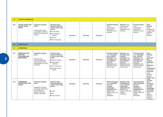 34 
E2 TUGASAN SAMPINGAN 
A2.1 TUGAS-TUGAS LAIN 
SELAIN TUGAS 
HAKIKI 
Keupayaan pegawai 
untuk: 
melaksanakan tugas 
yang diarah oleh Ketua 
Jabatan dari semasa ke 
semasa 
Penilaian boleh 
dibuat berdasarkan 
contoh-contoh yang 
berikut: 
● surat arahan 
● perancangan 
program 
● laporan 
● minit mesyuarat 
Jika perlu Jika perlu Jika perlu 
Sentiasa bersedia 
untuk 
melaksanakan 
tugas-tugas 
tambahan secara 
berkesan. 
Bersedia untuk 
melaksanakan 
tugas-tugas 
tambahan secara 
berkesan. 
Kurang bersedia 
untuk 
melaksanakan 
tugas-tugas 
tambahan secara 
berkesan. 
Tidak 
bersedia 
untuk 
melaksanaka 
n tugas-tugas 
tambahan 
secara 
berkesan. 
D3 PENGLIBATAN 
E1 SUMBANGAN 
A1.1 BIMBINGAN DAN 
MOTIVASI 
(COACHING AND 
MENTORING) 
Keupayaan pegawai 
untuk: 
berkongsi idea, 
memberi bimbingan 
atau konsultasi untuk 
meningkatkan ilmu atau 
kemahiran 
Penilaian boleh 
dibuat berdasarkan 
contoh-contoh yang 
berikut: 
● laporan program 
● kertas kerja / 
cadangan 
● minit mesyuarat 
● program mentor 
mentee 
Jika perlu Jika perlu Jika perlu 
Sentiasa bersedia 
untuk berkongsi 
idea, memberi 
bimbingan atau 
konsultasi untuk 
meningkatkan 
ilmu atau 
kemahiran yang 
berkaitan dengan 
bidang tugas. 
Bersedia untuk 
berkongsi idea, 
memberi 
bimbingan atau 
konsultasi untuk 
meningkatkan 
ilmu atau 
kemahiran yang 
berkaitan dengan 
bidang tugas. 
Kurang bersedia 
untuk berkongsi 
idea, memberi 
bimbingan atau 
konsultasi untuk 
meningkatkan 
ilmu atau 
kemahiran yang 
berkaitan dengan 
bidang tugas. 
Tidak 
bersedia 
untuk 
berkongsi 
idea, 
memberi 
bimbingan 
atau 
konsultasi 
untuk 
meningkatka 
n ilmu atau 
kemahiran 
yang 
berkaitan 
dengan 
bidang tugas. 
A1.2 SUMBANGAN 
PROFESIONAL DAN 
SOSIAL 
Keupayaan pegawai 
untuk: 
melibatkan diri dalam 
sumbangan profesional 
dan sosial selain 
tugasan hakiki dan 
tugasan sampingan 
Penilaian boleh 
dibuat berdasarkan 
contoh-contoh yang 
berikut: 
● surat 
● sijil 
● buku program 
Jika perlu Jika perlu Jika perlu 
Sentiasa bersedia 
untuk melibatkan 
diri dalam 
memberi 
sumbangan 
profesional dan 
sosial selain 
tugasan hakiki dan 
tugasan 
sampingan. 
Bersedia untuk 
melibatkan diri 
dalam memberi 
sumbangan 
profesional dan 
sosial selain 
tugasan hakiki dan 
tugasan 
sampingan. 
Kurang bersedia 
untuk melibatkan 
diri dalam 
memberi 
sumbangan 
profesional dan 
sosial selain 
tugasan hakiki dan 
tugasan 
sampingan. 
Tidak 
bersedia 
untuk 
melibatkan 
diri dalam 
memberi 
sumbangan 
profesional 
dan sosial 
selain 
tugasan 
hakiki dan 
tugasan 
sampingan. 
34 

