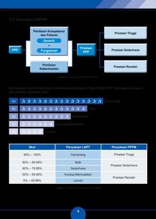 4 
1.2 Kerangka PBPPP 
Generik 
PPP Fungsional Prestasi 
PPP 
+ 
Rajah 2: Kerangka Konsep PBPPP 
Berdasarkan Surat Pekeliling Perkhidmatan Bilangan 2 Tahun 2009, PPP dibahagikan kepada 
lima kategori prestasi, iaitu: 
(a) ✰ ✰ ✰ ✰ ✰ ✰ ✰ ✰ ✰ ✰ ✰ ✰ ✰ ✰ ✰ Cemerlang 
(b) ✰ ✰ ✰ ✰ ✰ ✰ ✰ ✰ ✰ ✰ ✰ ✰ Baik 
(c) ✰ ✰ ✰ ✰ ✰ ✰ ✰ ✰ ✰ Sederhana 
(d) ✰ ✰ ✰ ✰ ✰ ✰ Kurang Memuaskan 
(d) ✰ ✰ ✰ ✰ Lemah 
Skor Penyataan LNPT Penyataan PPPM 
90% – 100% Cemerlang Prestasi Tinggi 
80% – 89.99% Baik 
Prestasi Sederhana 
60% – 79.99% Sederhana 
50% – 59.99% Kurang Memuaskan 
Prestasi Rendah 
0% – 49.99% Lemah 
Jadual 1: Kategori Pencapaian Prestasi 
 