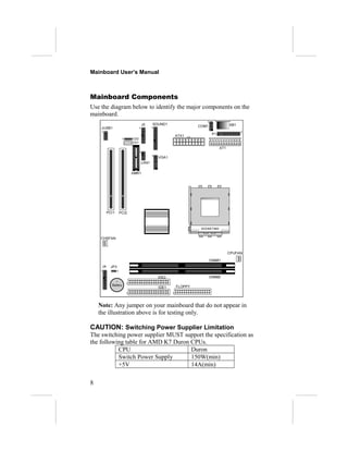 Mainboard User’s Manual
Mainboard Components
Use the diagram below to identify the major components on the
mainboard.
Note: Any jumper on your mainboard that do not appear in
the illustration above is for testing only.
CAUTION: Switching Power Supplier Limitation
The switching power supplier MUST support the specification as
the following table for AMD K7 Duron CPUs.
CPU Duron
Switch Power Supply 150W(min)
+5V 14A(min)
8
 