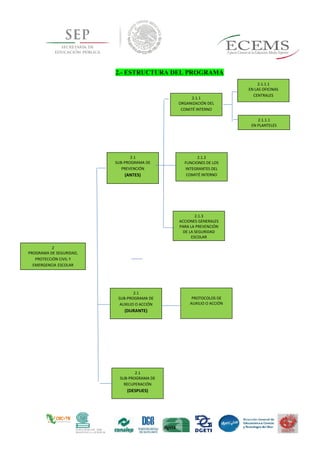 2.- ESTRUCTURA DEL PROGRAMA
2
PROGRAMA DE SEGURIDAD,
PROTECCIÓN CIVIL Y
EMERGENCIA ESCOLAR
2.1
SUB-PROGRAMA DE
PREVENCIÓN
(ANTES)
2.1
SUB-PROGRAMA DE
AUXILIO O ACCIÓN
(DURANTE)
2.1.1
ORGANIZACIÓN DEL
COMITÉ INTERNO
2.1.1.1
EN LAS OFICINAS
CENTRALES
2.1.1.1
EN PLANTELES
2.1.2
FUNCIONES DE LOS
INTEGRANTES DEL
COMITÉ INTERNO
2.1.3
ACCIONES GENERALES
PARA LA PREVENCIÓN
DE LA SEGURIDAD
ESCOLAR
2.1
SUB-PROGRAMA DE
RECUPERACIÓN
(DESPUES)
PROTOCOLOS DE
AUXILIO O ACCIÓN
 