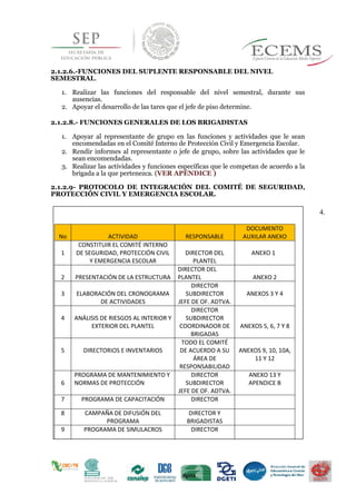 2.1.2.6.-FUNCIONES DEL SUPLENTE RESPONSABLE DEL NIVEL
SEMESTRAL.
1. Realizar las funciones del responsable del nivel semestral, durante sus
ausencias.
2. Apoyar el desarrollo de las tares que el jefe de piso determine.
2.1.2.8.- FUNCIONES GENERALES DE LOS BRIGADISTAS
1. Apoyar al representante de grupo en las funciones y actividades que le sean
encomendadas en el Comité Interno de Protección Civil y Emergencia Escolar.
2. Rendir informes al representante o jefe de grupo, sobre las actividades que le
sean encomendadas.
3. Realizar las actividades y funciones específicas que le competan de acuerdo a la
brigada a la que pertenezca. (VER APÉNDICE )
2.1.2.9- PROTOCOLO DE INTEGRACIÓN DEL COMITÉ DE SEGURIDAD,
PROTECCIÓN CIVIL Y EMERGENCIA ESCOLAR.
15 4.
No ACTIVIDAD RESPONSABLE
DOCUMENTO
AUXILAR ANEXO
1
CONSTITUIR EL COMITÉ INTERNO
DE SEGURIDAD, PROTECCIÓN CIVIL
Y EMERGENCIA ESCOLAR
DIRECTOR DEL
PLANTEL
ANEXO 1
2 PRESENTACIÓN DE LA ESTRUCTURA
DIRECTOR DEL
PLANTEL ANEXO 2
3 ELABORACIÓN DEL CRONOGRAMA
DE ACTIVIDADES
DIRECTOR
SUBDIRECTOR
JEFE DE OF. ADTVA.
ANEXOS 3 Y 4
4 ANÁLISIS DE RIESGOS AL INTERIOR Y
EXTERIOR DEL PLANTEL
DIRECTOR
SUBDIRECTOR
COORDINADOR DE
BRIGADAS
ANEXOS 5, 6, 7 Y 8
5 DIRECTORIOS E INVENTARIOS
TODO EL COMITÉ
DE ACUERDO A SU
ÁREA DE
RESPONSABILIDAD
ANEXOS 9, 10, 10A,
11 Y 12
6
PROGRAMA DE MANTENIMIENTO Y
NORMAS DE PROTECCIÓN
DIRECTOR
SUBDIRECTOR
JEFE DE OF. ADTVA.
ANEXO 13 Y
APENDICE B
7 PROGRAMA DE CAPACITACIÓN DIRECTOR
8 CAMPAÑA DE DIFUSIÓN DEL
PROGRAMA
DIRECTOR Y
BRIGADISTAS
9 PROGRAMA DE SIMULACROS DIRECTOR
 