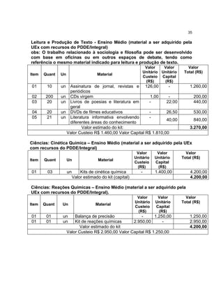 35

Leitura e Produção de Texto - Ensino Médio (material a ser adquirido pela
UEx com recursos do PDDE/Integral)
obs: O trabalho relacionado à sociologia e filosofia pode ser desenvolvido
com base em oficinas ou em outros espaços de debate, tendo como
referência o mesmo material indicado para leitura e produção de texto.
                                                                   Valor    Valor        Valor
                                                                  Unitário Unitário    Total (R$)
Item   Quant   Un                     Material
                                                                  Custeio Capital
                                                                   (R$)     (R$)
 01     10     un Assinatura de jornal, revistas e 126,00           -                     1.260,00
                  periódicos
 02     200    un CDs virgem                               1,00     -                         200,00
 03      20    un Livros de poesias e literatura em       -        22,00                      440,00
                  geral
 04     20     un DVDs de filmes educativos               -        26,50                      530,00
 05     21     un Literatura informativa envolvendo       -
                                                                   40,00                      840,00
                  diferentes áreas do conhecimento
                        Valor estimado do kit:                                            3.270,00
                 Valor Custeio R$ 1.460,00 Valor Capital R$ 1.810,00

Ciências: Cinética Química – Ensino Médio (material a ser adquirido pela UEx
com recursos do PDDE/Integral)
                                                            Valor        Valor          Valor
                                                           Unitário     Unitário      Total (R$)
Item   Quant        Un                 Material
                                                           Custeio      Capital
                                                            (R$)         (R$)
01      03          un       Kits de cinética química         -         1.400,00          4.200,00
                         Valor estimado do kit (capital)                                  4.200,00

Ciências: Reações Químicas – Ensino Médio (material a ser adquirido pela
UEx com recursos do PDDE/Integral).
                                                            Valor        Valor          Valor
                                                           Unitário     Unitário      Total (R$)
Item   Quant   Un                    Material
                                                           Custeio      Capital
                                                            (R$)         (R$)
01      01     un       Balança de precisão              -      1.250,00                  1.250,00
01      01     un       Kit de reações químicas      2.950,00       -                     2.950,00
                           Valor estimado do kit                                          4.200,00
                    Valor Custeio R$ 2.950,00 Valor Capital R$ 1.250,00
 