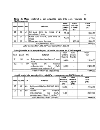 45

Tênis de Mesa (material a ser adquirido pela UEx com recursos do
PDDE/Integral)
                                                          Valor       Valor      Valor
                                                         Unitário    Unitário    Total
Item Quant   Un                 Material
                                                         Custeio     Capital     (R$)
                                                          (R$)        (R$)
01    20     un Kit para tênis de mesa c/ 2                                 -
                                                       50,00                         1.000,00
                raquetes e 3 bolas
02    06   cj Rede com suporte, para tênis de                               -
                                                       40,00                            240,00
                mesa
03    03   un Mesa para tênis de mesa                   -              400,00        1.200,00
                        Valor estimado do kit:                                       2.440,00
         Valor Custeio R$ 1.240,00 Valor Capital R$ 1.200,00

Judô (material a ser adquirido pela UEx com recursos do PDDE/Integral)
                                                          Valor      Valor      Valor
Item Quant    Un                 Material                Unitário   Unitário    Total
                                                         Custeio    Capital
 01    50     un Quimonos (azul ou branco), com
                                                           55,00        -            2.750,00
                 faixa
 02    15     m² Tatame        em          material
                 emborrachado       tipo      EVA,        150,00        -            2.250,00
                 espessura de 40mm – 2 m²
                   Valor estimado do kit (custeio)                                   5.000,00

Karatê (material a ser adquirido pela UEx com recursos do PDDE/Integral)
                                                         Valor       Valor      Valor
                                                        Unitário    Unitário    Total
Item Quant   Un                 Material
                                                        Custeio     Capital     (R$)
                                                         (R$)        (R$)
01    50     un    Quimonos (azul ou branco), com
                                                          55,00        -             2.750,00
                   faixa
02    50     m²    Tatame         em         material
                   emborrachado       tipo      EVA,      45,00        -             2.250,00
                   espessura de 20mm. 1 (um) m².
                      Valor estimado do kit (custeio)                                5.000,00
 